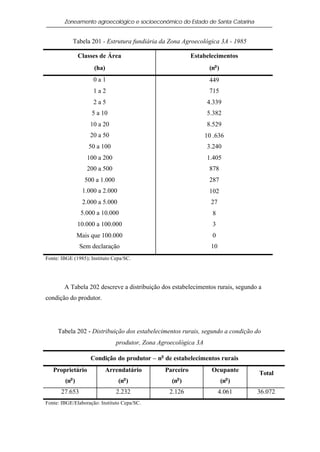 Zoneamento agroecológico e socioeconômico do Estado de Santa Catarina


               Tabela 201 - Estrutura fundiária da Zona Agroecológica 3A - 1985

                Classes de Área                              Estabelecimentos
                      (ha)                                          (no )
                      0a1                                           449
                      1a2                                           715
                      2a5                                          4.339
                     5 a 10                                        5.382
                     10 a 20                                       8.529
                     20 a 50                                       10 .636
                    50 a 100                                       3.240
                    100 a 200                                      1.405
                    200 a 500                                       878
                   500 a 1.000                                      287
                  1.000 a 2.000                                     102
                  2.000 a 5.000                                      27
                 5.000 a 10.000                                      8
                10.000 a 100.000                                     3
                Mais que 100.000                                     0
                 Sem declaração                                      10
Fonte: IBGE (1985); Instituto Cepa/SC.




        A Tabela 202 descreve a distribuição dos estabelecimentos rurais, segundo a
condição do produtor.




     Tabela 202 - Distribuição dos estabelecimentos rurais, segundo a condição do
                                 produtor, Zona Agroecológica 3A

                     Condição do produtor – no de estabelecimentos rurais
   Proprietário           Arrendatário            Parceiro           Ocupante      Total
           o                        o                 o                       o
        (n )                      (n )              (n )                    (n )
      27.653                     2.232             2.126                  4.061    36.072
Fonte: IBGE/Elaboração: Instituto Cepa/SC.
 