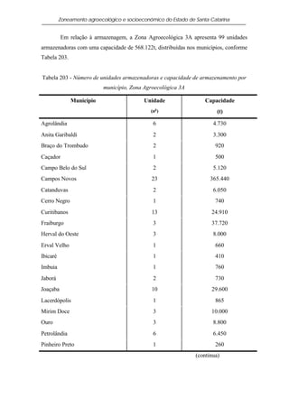 Zoneamento agroecológico e socioeconômico do Estado de Santa Catarina


          Em relação à armazenagem, a Zona Agroecológica 3A apresenta 99 unidades
armazenadoras com uma capacidade de 568.122t, distribuídas nos municípios, conforme
Tabela 203.


Tabela 203 - Número de unidades armazenadoras e capacidade de armazenamento por
                            município, Zona Agroecológica 3A

              Município                     Unidade                  Capacidade
                                               (no )                      (t)

Agrolândia                                      6                       4.730
Anita Garibaldi                                 2                       3.300
Braço do Trombudo                               2                        920
Caçador                                         1                        500
Campo Belo do Sul                               2                       5.120
Campos Novos                                   23                      365.440
Catanduvas                                      2                       6.050
Cerro Negro                                     1                        740
Curitibanos                                    13                      24.910
Fraiburgo                                       3                      37.720
Herval do Oeste                                 3                       8.000
Erval Velho                                     1                        660
Ibicaré                                         1                        410
Imbuia                                          1                        760
Jaborá                                          2                        730
Joaçaba                                        10                      29.600
Lacerdópolis                                    1                        865
Mirim Doce                                      3                      10.000
Ouro                                            3                       8.800
Petrolândia                                     6                       6.450
Pinheiro Preto                                  1                        260
                                                                 (continua)
 
