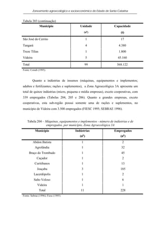 Zoneamento agroecológico e socioeconômico do Estado de Santa Catarina


Tabela 203 (continuação)
               Município                  Unidade                   Capacidade
                                               (no )                     (t)

São José do Cerrito                               1                      17
Tangará                                           4                    4.380
Treze Tílias                                      1                    1.800
Videira                                           5                    45.160

Total                                           99                    568.122
Fonte: Conab (1995).



        Quanto a indústrias de insumos (máquinas, equipamentos e implementos;
adubos e fertilizantes; rações e suplementos), a Zona Agroecológica 3A apresenta um
total de quinze indústrias (micro, pequena e média empresas), exceto cooperativas, com
339 empregados (Tabelas 204, 205 e 206). Quanto a grandes empresas, exceto
cooperativas, esta sub-região possui somente uma de rações e suplementos, no
município de Videira com 3.500 empregados (FIESC 1995; SEBRAE 1996).


    Tabela 204 – Máquinas, equipamentos e implementos - número de indústrias e de
                 empregados, por município, Zona Agroecológica 3A
           Município                   Indústrias                   Empregados
                                          (no )                          (no )
          Abdon Batista                    1                              2
           Agrolândia                      1                             32
     Braço do Trombudo                     1                             45
            Caçador                        1                              2
           Curitibanos                     1                             13
            Joaçaba                        3                             185
          Lacerdópolis                     1                              2
          Salto Veloso                     1                              6
             Videira                       1                              1
               Total                       11                            228
Fonte: Sebrae (1996); Fiesc (1995)
 