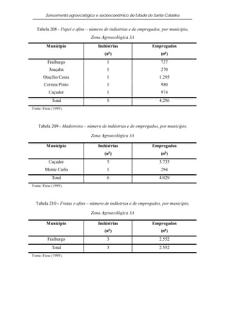 Zoneamento agroecológico e socioeconômico do Estado de Santa Catarina


  Tabela 208 - Papel e afins – número de indústrias e de empregados, por município,
                               Zona Agroecológica 3A
         Município                 Indústrias                   Empregados
                                      (no )                         (no )
          Fraiburgo                    1                            737
           Joaçaba                     1                            270
       Otacílio Costa                  1                           1.295
       Correia Pinto                   1                            980
          Caçador                      1                            974
            Total                      5                           4.256
Fonte: Fiesc (1995).



   Tabela 209 - Madeireira – número de indústrias e de empregados, por município,

                               Zona Agroecológica 3A

         Município                 Indústrias                   Empregados
                                      (no )                         (no )
          Caçador                      5                           3.735
        Monte Carlo                    1                            294
            Total                      6                           4.029
Fonte: Fiesc (1995).



  Tabela 210 - Frutas e afins – número de indústrias e de empregados, por município,

                               Zona Agroecológica 3A

         Município                 Indústrias                   Empregados
                                      (no )                         (no )
          Fraiburgo                    3                           2.552
            Total                      3                           2.552
Fonte: Fiesc (1995).
 