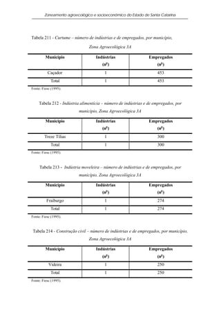 Zoneamento agroecológico e socioeconômico do Estado de Santa Catarina




Tabela 211 - Curtume – número de indústrias e de empregados, por município,

                                Zona Agroecológica 3A

         Município                  Indústrias                   Empregados
                                       (no )                         (no )
          Caçador                       1                            453
            Total                       1                            453
Fonte: Fiesc (1995).



     Tabela 212 - Indústria alimentícia – número de indústrias e de empregados, por
                          município, Zona Agroecológica 3A

         Município                  Indústrias                   Empregados
                                       (no )                         (no )
        Treze Tílias                    1                            300
            Total                       1                            300
Fonte: Fiesc (1995).



     Tabela 213 - Indústria moveleira – número de indústrias e de empregados, por
                          município, Zona Agroecológica 3A

         Município                  Indústrias                   Empregados
                                       (no )                         (no )
          Fraiburgo                     1                            274
            Total                       1                            274
Fonte: Fiesc (1995).



Tabela 214 - Construção civil – número de indústrias e de empregados, por município,
                                Zona Agroecológica 3A

         Município                  Indústrias                   Empregados
                                       (no )                         (no )
           Videira                      1                            250
            Total                       1                            250
Fonte: Fiesc (1995).
 