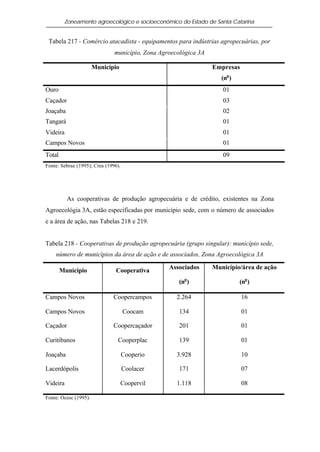 Zoneamento agroecológico e socioeconômico do Estado de Santa Catarina


 Tabela 217 - Comércio atacadista - equipamentos para indústrias agropecuárias, por
                               município, Zona Agroecológica 3A

                       Município                                  Empresas
                                                                     (no )
Ouro                                                                 01
Caçador                                                              03
Joaçaba                                                              02
Tangará                                                              01
Videira                                                              01
Campos Novos                                                         01
Total                                                                09
Fonte: Sebrae (1995); Crea (1996).




          As cooperativas de produção agropecuária e de crédito, existentes na Zona
Agroecológia 3A, estão especificadas por município sede, com o número de associados
e a área de ação, nas Tabelas 218 e 219.


Tabela 218 - Cooperativas de produção agropecuária (grupo singular): município sede,
    número de municípios da área de ação e de associados, Zona Agroecológica 3A

                                                  Associados      Município/área de ação
        Município              Cooperativa
                                                      (no )                  (no )

Campos Novos                  Coopercampos           2.264                   16

Campos Novos                         Coocam           134                    01

Caçador                       Coopercaçador           201                    01

Curitibanos                     Cooperplac            139                    01

Joaçaba                              Cooperio        3.928                   10

Lacerdópolis                         Coolacer         171                    07

Videira                            Coopervil         1.118                   08

Fonte: Ocesc (1995).
 