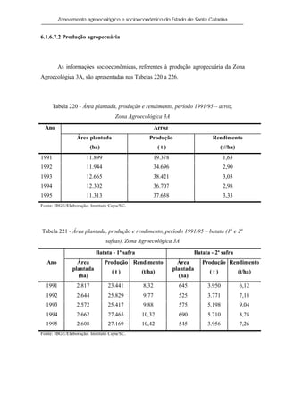 Zoneamento agroecológico e socioeconômico do Estado de Santa Catarina


6.1.6.7.2 Produção agropecuária




         As informações socioeconômicas, referentes à produção agropecuária da Zona
Agroecológica 3A, são apresentadas nas Tabelas 220 a 226.




     Tabela 220 - Área plantada, produção e rendimento, período 1991/95 – arroz,
                                    Zona Agroecológica 3A
  Ano                                                 Arroz
                 Área plantada                    Produção                    Rendimento
                         (ha)                           (t)                       (t//ha)
1991                  11.899                        19.378                         1,63
1992                  11.944                        34.696                         2,90
1993                  12.665                        38.421                         3,03
1994                  12.302                        36.707                         2,98
1995                  11.313                        37.638                         3,33
Fonte: IBGE/Elaboração: Instituto Cepa/SC.




Tabela 221 - Área plantada, produção e rendimento, período 1991/95 – batata (1a e 2a
                                safras), Zona Agroecológica 3A

                           Batata - 1ª safra                          Batata - 2ª safra
   Ano           Área           Produção Rendimento             Área     Produção Rendimento
               plantada                                       plantada
                                   (t)         (t/ha)                       (t)             (t/ha)
                 (ha)                                           (ha)
  1991           2.817           23.441        8,32             645        3.950            6,12
  1992           2.644           25.829        9,77             525        3.771            7,18
  1993           2.572           25.417        9,88             575        5.198            9,04
  1994           2.662           27.465        10,32            690        5.710            8,28
  1995           2.608           27.169        10,42            545        3.956            7,26
Fonte: IBGE/Elaboração: Instituto Cepa/SC.
 