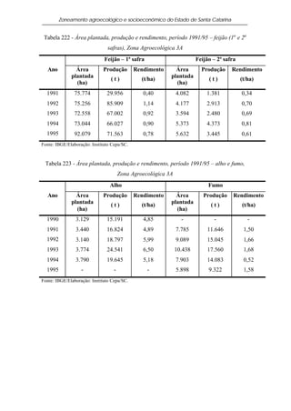 Zoneamento agroecológico e socioeconômico do Estado de Santa Catarina


 Tabela 222 - Área plantada, produção e rendimento, período 1991/95 – feijão (1a e 2a
                                safras), Zona Agroecológica 3A
                              Feijão – 1ª safra                         Feijão – 2ª safra
   Ano          Área         Produção        Rendimento      Área         Produção     Rendimento
              plantada                                     plantada
                                 (t)            (t/ha)                       (t)            (t/ha)
                (ha)                                         (ha)
  1991         75.774          29.956           0,40           4.082        1.381           0,34
  1992         75.256          85.909           1,14           4.177        2.913           0,70
  1993         72.558          67.002           0,92           3.594        2.480           0,69
  1994         73.044          66.027           0,90           5.373        4.373           0,81
  1995         92.079          71.563           0,78           5.632        3.445           0,61
Fonte: IBGE/Elaboração: Instituto Cepa/SC.



 Tabela 223 - Área plantada, produção e rendimento, período 1991/95 – alho e fumo,
                                       Zona Agroecológica 3A
                                 Alho                                        Fumo
   Ano          Área         Produção        Rendimento      Área          Produção     Rendimento
              plantada                                     plantada
                                 (t)            (t/ha)                        (t)           (t/ha)
                (ha)                                         (ha)
  1990          3.129          15.191           4,85             -             -               -
  1991          3.440          16.824           4,89           7.785        11.646           1,50
  1992          3.140          18.797           5,99           9.089        15.045           1,66
  1993          3.774          24.541           6,50           10.438       17.560           1,68
  1994          3.790          19.645           5,18           7.903        14.083           0,52
  1995             -               -              -            5.898         9.322           1,58
Fonte: IBGE/Elaboração: Instituto Cepa/SC.
 