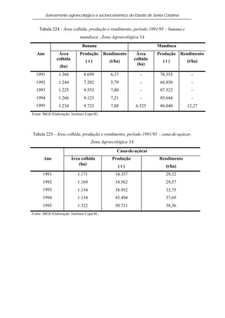 Zoneamento agroecológico e socioeconômico do Estado de Santa Catarina


    Tabela 224 - Área colhida, produção e rendimento, período 1991/95 – banana e
                              mandioca , Zona Agroecológica 3A
                               Banana                                 Mandioca
   Ano          Área         Produção        Rendimento      Área     Produção    Rendimento
               colhida                                      colhida
                                 (t)           (t/ha)                   (t)         (t/ha)
                                                              (ha)
                 (ha)
  1991          1.366           8.699           6,37           -       76.355         -
  1992          1.244           7.202           5,79           -       66.850         -
  1993          1.225           9.553           7,80           -       87.522         -
  1994          1.266           9.123           7,21           -       85.644         -
  1995          1.234           9.723           7,88        6.525      80.040       12,27
Fonte: IBGE/Elaboração: Instituto Cepa/SC.




Tabela 225 - Área colhida, produção e rendimento, período 1991/95 – cana-de-açúcar,
                                    Zona Agroecológica 3A

                                                   Cana-de-açúcar
       Ano              Área colhida            Produção              Rendimento
                            (ha)                   (t)                   (t/ha)
      1991                  1.171                 34.337                 29,32
      1992                  1.169                 34.562                 29,57
      1993                  1.154                 38.952                 33,75
      1994                  1.154                 43.494                 37,69
      1995                  1.322                 50.711                 38,36
Fonte: IBGE/Elaboração: Instituto Cepa/SC.
 