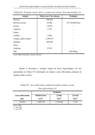 Zoneamento agroecológico e socioeconômico do Estado de Santa Catarina


Tabela 226 - Produção animal: efetivo ou número de cabeças, Zona Agroecológica 3A

               Animal                  Efetivo ou no de cabeças           Produção
Bovinos                                        284.258                         -
Bovinos de leite                               85.866                  107.728.000 litros
Ovinos                                         14.074                          -
Caprinos                                        5.722                          -
Suínos                                            -                            -
Coelhos                                         6.608                          -
Frangos, galos e pintos                       3.289.857                        -
Galinhas                                       699.689                         -
Perus                                             -                            -
Codornas                                       35.267                          -
Mel                                               -                       456.484kg
Fonte: IBGE/Elaboração: Instituto Cepa/SC.




         Quanto à silvicultura e extração vegetal da Zona Agroecológica 3A são
apresentadas na Tabela 227 informações em relação à área reflorestada, produção de
madeira, lenha e carvão.




           Tabela 227 - Área reflorestada, produção de madeira, lenha e carvão,
                                    Zona Agroecológica 3A
                                                         Produção
  Área reflorestada             Madeira-tora                Lenha             Carvão
           (ha)1                     (m3 )2                  (m3 )2            (m3 )2
         139.032                  3.489.759                2.259.442           3.276
Fonte: IBGE.
1 - Ano 1982
2 - Ano 1985
 