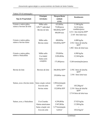 Zoneamento agroecológico e socioeconômico do Estado de Santa Catarina



Tabela 233 (Continuação)
                                   Principais         Margem Bruta/
                                                                                Rendimento
    Tipo de Propriedade            Atividades            unidade
                                                          (US$)
Cereais e outros grãos,          Milho safra             635,00/ha              5.340 kg/ha
suínos e bovinos de leite      UPL** individual         73,00/porca             16,36 leitões
                                Bovino de leite       968,00/ha SFP*           vendidos/porca
                                                        486,00/vaca       4.311 litro leite/ha SFP*
                                                                            2.165 litro leite/vaca

Cereais e outros grãos,            Milho safra          490,00/ha               6.000 kg/ha
suínos e bovino misto             Bovino misto        810,00/ha SFP*       2.912 litros de leite/ha
                                                                                    SFP*
                                                                          1.882 litros de leite/vaca

Cereais e outros grãos,           Milho safra            559,00/ha               6.988 kg/ha
suínos e fruticultura             Uva Isabel            2.056,00/ha             12.368 kg/ha
                                  Suíno ciclo
                                   completo            171,00/porca       13,86 terminações/porca



Bovino de leite                 Bovinos de leite      366,00/ha SFP*       2.592 litros de leite/ha
                                                                                    SFP*
                                                      359,00/ha vaca       2.541 litros leite/vaca



Suínos, aves e bovino misto Suíno criação vertical.   2,90/terminação
                               Aves de corte              4,97/m²               105,26kg/m²
                                bovino misto           132,00/ha SFP       2.318 litros de leite/há
                                                                                    SFP*
                                                                          2.714 litros de leite/vaca



Suínos, aves, e fruticultura     Uva Courdec            4.299,00/ha             37.925 kg/ha
                               Outras americanas        2.947,00/ha             15.200 kg/ha
                               Suíno criação vert.    5,77/terminação                -
                                 Aves de corte            6,64/m²               103,61kg/m²


                                                                        (continua)
 