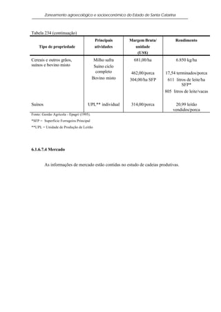 Zoneamento agroecológico e socioeconômico do Estado de Santa Catarina



Tabela 234 (continuação)
                                           Principais    Margem Bruta/          Rendimento
    Tipo de propriedade                    atividades       unidade
                                                             (US$)
Cereais e outros grãos,                    Milho safra     681,00/ha             6.850 kg/ha
suínos e bovino misto                      Suíno ciclo
                                            completo      462,00/porca    17,54 terminados/porca
                                          Bovino misto   304,00/ha SFP     611 litros de leite/ha
                                                                                   SFP*
                                                                          805 litros de leite/vacas

Suínos                               UPL** individual    314,00/porca          20,99 leitão
                                                                              vendidos/porca
Fonte: Gestão Agrícola - Epagri (1995).
*SFP = Superfície Forrageira Principal
**UPL = Unidade de Produção de Leitão




6.1.6.7.4 Mercado


         As informações de mercado estão contidas no estudo de cadeias produtivas.
 