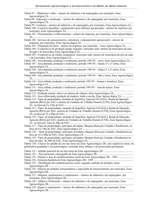 Zoneamento agroecológico e socioeconômico do E tado de S
                                                              s         anta Catarina


Tabela 97 - Madeireira e afins – número de indústrias e de empregados, por município, Zona
     Agroecológica 2A.............................................................................................................................
Tabela 98 - Siderurgia e metalurgia – número de indústrias e de empregados, por município, Zona
     Agroecológica 2A.............................................................................................................................
Tabela 99 - Cerâmica – número de indústrias e de empregados, por município, Zona Agroecológica 2A....
Tabela 100 - Comércio atacadista - equipamentos para indústria agropecuária - número de empresas, por
     município, Zona Agroecológica 2A...................................................................................................
Tabela 101 - Florestamento e reflorestamento - número de empresas, por município, Zona Agroecológica
     2A ....................................................................................................................................................
Tabela 102 - Serviços de assessoramento, consultoria e planejamento agropecuário - número de
     empresas, por município, Zona Agroecológica 2A.............................................................................
Tabela 103 - Preparação do fumo - número de empresas, por município – Zona Agroecológica 2A............
Tabela 104 - Cooperativas de produção (grupo singular): município sede, número de municípios da área
     de ação e de associados, Zona Agroecológica 2A ..............................................................................
Tabela 105 - Cooperativas de crédito (singulares): município sede, número de municípios da área de ação
     e de associados, Zona Agroecológica 2A...........................................................................................
Tabela 106 - Área plantada, produção e rendimento, período 1991/95 – arroz, Zona Agroecológica 2A .....
Tabela 107 - Área plantada, produção e rendimento, período 1991/95 – batata (1º e 2º safra), Zona
     Agroecológica 2A.............................................................................................................................
Tabela 108 - Área plantada, produção e rendimento, período 1991/95 – feijão (1º e 2º safra), Zona
     Agroecológica 2A.............................................................................................................................
Tabela 109 - Área plantada, produção e rendimento, período 1991/95 – alho e fumo, Zona Agroecológica
     2A ....................................................................................................................................................
Tabela 110 - Área colhida, produção e rendimento, período 1991/95 – banana e mandioca, Zona
     Agroecológica 2A.............................................................................................................................
Tabela 111 - Área colhida, produção e rendimento, período 1991/95 – cana-de-açúcar, Zona
     Agroecológica 2A.............................................................................................................................
Tabela 112 - Produção animal: efetivo ou número de cabeças, Zona Agroecológica 2A .............................
Tabela 113 - Área reflorestada, produção de madeira, lenha e carvão, Zona Agroecológica 2A ..................
Tabela 114 - Tipos de propriedades, tamanho de Superfície Agrícola Útil (SAU), Renda da Operação
     Agrícola (ROA) por SAU e número de Unidades de Trabalho Homem (UTH), Zona Agroecológica
     2A, na faixa de 0 a 15ha de SAU......................................................................................................
Tabela 115 - Tipos de propriedades, tamanho de Superfície Agrícola Útil (SAU), Renda da Operação
     Agrícola (ROA) por SAU, número de Unidades de Trabalho Homem (UTH), Zona Agroecológica
     2A, na faixa de 16 a 30ha de SAU.....................................................................................................
Tabela 116 - Tipos de propriedades, tamanho de Superfície Agrícola Útil (SAU), Renda da Operação
     Agrícola (ROA) por SAU, número de Unidades de Trabalho Homem (UTH), Zona Agroecológica
     2A, na faixa de mais de 30ha de SAU..............................................................................................
Tabela 117 - Tipos de propriedades, principais atividades, Margem Bruta por Unidade e Rendimento, na
     faixa de 0 a 15ha de SAU, Zona Agroecológica 2A ...........................................................................
Tabela 118 - Tipos de propriedades, principais atividades, Margem Bruta por Unidade e Rendimento,na
     faixa de 16 a 30ha de SAU, Zona Agroecológica 2A. ........................................................................
Tabela 119 - Tipos de propriedades, principais atividades, Margem bruta por Unidade e Rendimento na
     faixa de mais de 30ha de SAU, Zona Agroecológica 2A ...................................................................
Tabela 120 - Classes de aptidão de uso das terras da Zona Agroecológica 2B, com respectivas áreas em
quilômetros quadrados e em porcentagem, incluindo áreas urbanas e de preservação permanente
Tabela 121 - Aptidão potencial de uso das terras da Zona Agroecológica 2B .............................................
Tabela 122 - Área territorial e demografia da Zona Agroecológica 2B......................................................
Tabela 123 - Número e área de estabelecimentos rurais da Zona Agroecológica 2B – 1985........................
Tabela 124 - Estrutura fundiária da Zona Agroecológica 2B - 1985...........................................................
Tabela 125 - Distribuição dos estabelecimentos rurais, segundo condição do produtor, Zona
    Agroecológica 2B .............................................................................................................................
Tabela 126 - Número de unidades armazenadoras e capacidade de armazenamento, por município, Zona
    Agroecológica 2B .............................................................................................................................
Tabela 127 - Máquina, equipamentos e implementos − número de indústrias e de empregados, por
    município, Zona Agroecológica 2B.........................................................................................................
Tabela 128 - Adubos e fertilizantes − número de indústrias e de empregados, por município, Zona
    Agroecológica 2B....................................................................................................................................
Tabela 129 - Rações e suplementos − número de indústrias e de empregados, por município, Zona
    Agroecológica 2B....................................................................................................................................
 