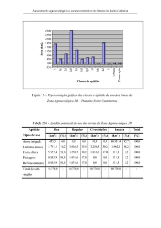 Zoneamento agroecológico e socioeconômico do Estado de Santa Catarina




                             2900
                             2550
                             2200
                Área (km2)   1850
                             1500
                             1150
                              800
                              450
                              100
                             -250




                                                                                                                      Preservação
                                                                                                             Urbana
                                                        2df


                                                                   3df
                                                                             3pf
                                                                                    3f
                                                                                           3fh
                                    1
                                         1g
                                                  2d


                                                              3d




                                                                                                 4d
                                                                                                        5
                                                                Classes de aptidão



          Figura 16 – Representação gráfica das classes e aptidão de uso das terras da
                              Zona Agroecológica 3B – Planalto Norte Catarinense




          Tabela 236 - Aptidão potencial de uso das terras da Zona Agroecológica 3B
    Aptidão                         Boa                   Regular                  C/restrições                   Inapta                   Total
Tipos de uso                   (km2 )     (%)          (km2 )       (%)            (km2 )        (%)        (km2 )                  (%)    (%)
Arroz irrigado                 435,5      4,0             0,0        0,0             31,8         0,3       10.311,4 95,7                  100,0
Culturas anuais                1.741,1    16,2         3.816,3      35,4           3.258,5       30,2       1.962,9                 18,2   100,0
Fruticultura                   5.557,4    51,6         3.258,5      30,2           1.831,6       17,0        131,3                  1,2    100,0
Pastagens                      8.815,9    81,8         1.831,6      17,0             0,0          0,0        131,3                  1,2    100,0
Reflorestamento                8.815,9    81,8         1.831,6      17,0             0,0          0,0        131,3                  1,2    100,0

Total da sub-                 10.778,8        -        10.778,8          -         10.778,8        -        10.778,8                 -       -
-região
 