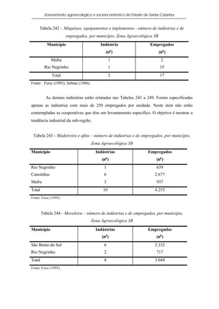 Zoneamento agroecológico e socioeconômico do Estado de Santa Catarina


     Tabela 242 – Máquinas, equipamentos e implementos - número de indústrias e de
                       empregados, por município, Zona Agroecológica 3B
           Município                      Indústria                Empregados
                                             (no )                        (no )
             Mafra                               1                         2
         Rio Negrinho                            1                        15
              Total                              2                        17
Fonte: Fiesc (1995); Sebrae (1996).


          As demais indústrias estão relatadas nas Tabelas 243 a 249. Foram especificadas
apenas as indústrias com mais de 250 empregados por unidade. Neste item não estão
contempladas as cooperativas que têm um levantamento específico. O objetivo é mostrar a
tendência industrial da sub-região.


 Tabela 243 - Madeireira e afins – número de indústrias e de empregados, por município,
                                      Zona Agroecológica 3B
Município                               Indústrias                Empregados
                                           (no )                      (no )
Rio Negrinho                                1                         639
Canoinhas                                   6                        2.677
Mafra                                       3                         937
Total                                       10                       4.253
Fonte: Fiesc (1995).



        Tabela 244 - Moveleira – número de indústrias e de empregados, por município,
                                      Zona Agroecológica 3B

Município                               Indústrias                Empregados
                                             o
                                           (n )                       (no )
São Bento do Sul                            6                        2.332
Rio Negrinho                                2                         717
Total                                       8                        3.049
Fonte: Fiesc (1995).
 