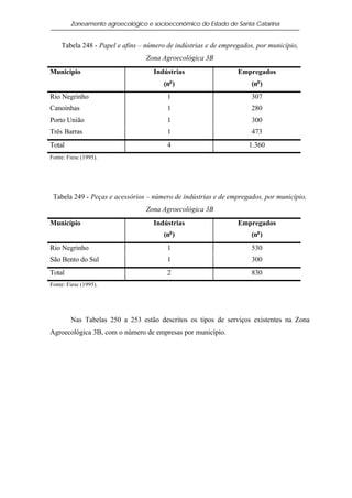 Zoneamento agroecológico e socioeconômico do Estado de Santa Catarina


    Tabela 248 - Papel e afins – número de indústrias e de empregados, por município,
                                Zona Agroecológica 3B
Município                          Indústrias                   Empregados
                                       (no )                         (no )
Rio Negrinho                            1                            307
Canoinhas                               1                            280
Porto União                             1                            300
Três Barras                             1                            473
Total                                   4                           1.360
Fonte: Fiesc (1995).




 Tabela 249 - Peças e acessórios – número de indústrias e de empregados, por município,
                                Zona Agroecológica 3B
Município                          Indústrias                   Empregados
                                         o
                                       (n )                          (no )
Rio Negrinho                            1                            530
São Bento do Sul                        1                            300
Total                                   2                            830
Fonte: Fiesc (1995).




        Nas Tabelas 250 a 253 estão descritos os tipos de serviços existentes na Zona
Agroecológica 3B, com o número de empresas por município.
 