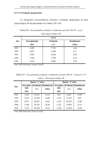 Zoneamento agroecológico e socioeconômico do Estado de Santa Catarina


6.1.7.7.2 Produção agropecuária


        As informações socioeconômicas referentes à produção agropecuária da Zona
Agroecológica 3B são apresentadas nas Tabelas 256 a 263.


        Tabela 256 - Área plantada, produção e rendimento, período 1991/95 – arroz
                                      Zona Agroecológica 3B
                                                     Arroz
  Ano           Área plantada                    Produção                     Rendimento
                      (ha)                            (t)                          (t/ha)
1991                  5.405                          7.783                         1,44
1992                  5.633                          11.862                        2,11
1993                  3.843                          8.838                         2,30
1994                  3.546                          7.728                         2,18
1995                  3.916                          8.905                         2,24
Fonte: IBGE/Elaboração: Instituto Cepa/SC.




  Tabela 257 - Área plantada, produção e rendimento, período 1991/95 – batata (1a e 2a
                                 safras), Zona Agroecológica 3B
                      Batata - 1ª safra                               Batata - 2ª safra
           Área plan- Produção Rendimento Área plan- Produção Rendimento
Ano
             tada                           tada
                         (t)      (t/ha)                (t)      (t/ha)
              (ha)                           (ha)
1991          1.415          16.451          11,63            422         6.601             15,64
1992          2.331          32.768          14,06            1.183       11.657            9,85
1993          2.071          34.447          16,63            1.325       20.935            15,80
1994          2.160          39.524          18,30            1.312       19.876            15,15
1995          1.673          30.350          18,14            1.228       16.996            13,84
Fonte: IBGE/Elaboração: Instituto Cepa/SC.
 