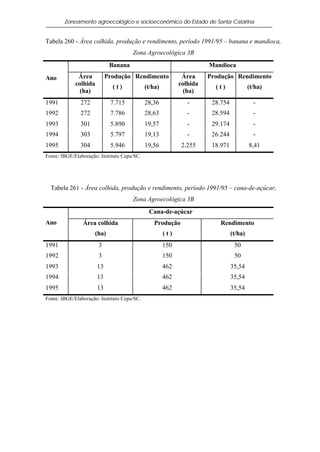 Zoneamento agroecológico e socioeconômico do Estado de Santa Catarina


Tabela 260 - Área colhida, produção e rendimento, período 1991/95 – banana e mandioca,
                                      Zona Agroecológica 3B
                             Banana                                   Mandioca

Ano           Área          Produção Rendimento              Área     Produção Rendimento
             colhida                                        colhida
                              (t)            (t/ha)                     (t)              (t/ha)
               (ha)                                           (ha)
1991           272           7.715           28,36             -       28.754              -
1992           272           7.786           28,63             -       28.594              -
1993           301           5.890           19,57             -       29.174              -
1994           303           5.797           19,13             -       26.244              -
1995           304           5.946           19,56          2.255      18.971            8,41
Fonte: IBGE/Elaboração: Instituto Cepa/SC.




  Tabela 261 - Área colhida, produção e rendimento, período 1991/95 – cana-de-açúcar,
                                      Zona Agroecológica 3B
                                              Cana-de-açúcar
Ano             Área colhida                    Produção                  Rendimento
                     (ha)                             (t)                       (t/ha)
1991                   3                              150                        50
1992                   3                              150                        50
1993                   13                             462                       35,54
1994                   13                             462                       35,54
1995                   13                             462                       35,54
Fonte: IBGE/Elaboração: Instituto Cepa/SC.
 