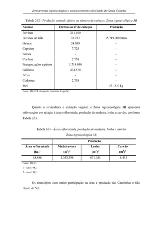 Zoneamento agroecológico e socioeconômico do Estado de Santa Catarina


  Tabela 262 - Produção animal: efetivo ou número de cabeças, Zona Agroecológica 3B

Animal                          Efetivo ou no de cabeças             Produção
Bovinos                                      211.100                      -
Bovinos de leite                             31.233               35.719.000 litros
Ovinos                                       24.039                       -
Caprinos                                      7.723                       -
Suínos                                          -                         -
Coelhos                                       2.758                       -
Frangos, galos e pintos                  1.714.890                        -
Galinhas                                     434.530                      -
Perus                                           -                         -
Codornas                                      2.758                       -
Mel                                             -                   471.830 kg
Fonte: IBGE/Elaboração: Instituto Cepa/SC.




         Quanto à silvicultura e extração vegetal, a Zona Agroecológica 3B apresenta
informações em relação à área reflorestada, produção de madeira, lenha e carvão, conforme
Tabela 263.


            Tabela 263 - Área reflorestada, produção de madeira, lenha e carvão
                                      Zona Agroecológica 3B
                                                       Produção
  Área reflorestada            Madeira-tora             Lenha                 Carvão
           (ha)1                    (m3 )2               (m3 )2               (m3 )2
         63.886                  1.353.398              671.051               18.431
Fonte: IBGE.
1 - Ano 1982
2 - Ano 1985



         Os municípios com maior participação na área e produção são Canoinhas e São
Bento do Sul.
 