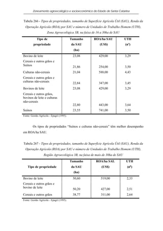 Zoneamento agroecológico e socioeconômico do Estado de Santa Catarina


Tabela 266 - Tipos de propriedades, tamanho de Superfície Agrícola Útil (SAU), Renda da
  Operação Agrícola (ROA) por SAU e número de Unidades de Trabalho Homem (UTH),
                     Zona Agroecológica 3B, na faixa de 16 a 30ha de SAU

            Tipo de                       Tamanho     ROA/ha SAU             UTH
         propriedade                      da SAU          (US$)              (nº)
                                            (ha)
Bovino de leite                            23,08         429,00              3,29
Cereais e outros grãos e
Suínos                                     21,86         254,00              3,50
Culturas não-cereais                       21,04         588,00              4,43
Cereais e outros grãos e
culturas não-cereais                       22,84         347,00              3,45
Bovinos de leite                           23,08         429,00              3,29
Cereais e outros grãos,
bovinos de leite e culturas
não-cereais
                                           22,80         443,00              3,64
Suínos                                     23,55         741,00              3,50
Fonte: Gestão Agrícola - Epagri (1995).



         Os tipos de propriedades “Suínos e culturas não-cereais” têm melhor desempenho
em ROA/ha SAU.


Tabela 267 - Tipos de propriedades, tamanho de Superfície Agrícola Útil (SAU), Renda da
  Operação Agrícola (ROA) por SAU e número de Unidades de Trabalho Homem (UTH),
                  Região Agroecológica 3B, na faixa de mais de 30ha de SAU
                                          Tamanho      ROA/ha SAL            UTH
    Tipo de propriedade                   da SAU           (US$)              (no )
                                            (ha)
Bovino de leite                            50,60          519,00              2,33
Cereais e outros grãos e
bovino de leite                            50,20          427,00              2,51
Cereais e outros grãos                     38,77          311,00              2,64
Fonte: Gestão Agrícola - Epagri (1995).
 