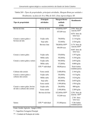 Zoneamento agroecológico e socioeconômico do Estado de Santa Catarina


 Tabela 269 - Tipos de propriedades, principais atividades, Margem Bruta por unidade e
             Rendimento, na faixa de 16 a 30ha de SAU, Zona Agroecológica 3B
                                         Principais      Margem Bruta/
                                                                          Rendimento
Tipo de propriedade                      atividades         unidade
                                                             (US$)
Bovino de leite                        Bovino de leite   634,00/ha SFP*   3.956 litros de
                                                                           leite/ha SFP*
                                                          653,00/vaca
                                                                          4.076 litros de
                                                                             leite/vaca
Cereais e outros grãos e                Feijão safra       744,00/ha       2.114 kg/ha
bovinos de leite
                                         Soja safra        323,00/ha       2.526 kg/ha
                                        Bovinos leite    760,00/ha SFP*   5.174 litros de
                                                                           leite/ha SFP*
                                                          686,00/vaca
                                                                          4.669 litros de
                                                                             leite/vaca
Cereais e outros grãos                  Feijão safra       538,00/ha       1.597 kg/ha
                                        Milho safra        302,00/ha       5.358 kg/ha
Cereais e outros grãos e suínos         Feijão safra       943,00/ha       2.695 kg/ha
                                        Milho safra        372,00/ha       4.800 kg/ha
                                      UPL** individual    40,00/porca      20,64 leitões
                                                                          vendidos/porca
Culturas não-cereais                    Fumo estufa       2.600,00/ha      2.186 kg/ha
Cereais e outros grãos e                Feijão safra       356,00/ha        1115 kg/ha
culturas não-cereais
                                        Milho safra        202,00/ha        3124 kg/ha
                                         Soja safra        405,00/ha       2.695 kg/ha
                                        Fumo estufa       1.999,00/ha      1.956 kg/ha
Cereais e outros grãos, bovino          Feijão safra       266,00/ha        800 kg/ha
de leite e culturas não cereais
                                        Fumo estufa       2.448,00/ha      2.209 kg/ha
                                      Bovinos de leite   622,00/ha SFP*   3.256 litros de
                                                                          leite/ha SFP*
                                                          532,00/vaca
                                                                           2.785 litros
                                                                            leite/vaca
Suínos                                UPL** individual    315,00/porca     17,96 leitões
                                                                          vendidos/porca
Fonte: Gestão Agrícola - Epagri (1995).
* = Superfície Forrageira Principal
** = Unidade de Produção de Leitão
 
