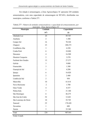 Zoneamento agroecológico e socioeconômico do Estado de Santa Catarina


         Em relação à armazenagem, a Zona Agroecológica 3C apresenta 228 unidades
armazenadoras, com uma capacidade de armazenagem de 907.691t, distribuídas nos
municípios, conforme a Tabela 277.


Tabela 277 - Número de unidades armazenadoras e capacidade de armazenamento, por
                        município, Zona Agroecológica 3C
         Município                  Unidade                   Capacidade
                                         (no )                        (t)
Abelardo Luz                              20                        89.707
Anchieta                                   2                         1.300
Campo Erê                                 16                        70.320
Chapecó                                   23                        208.275
Cordilheira Alta                           3                         6.220
Cunha Porã                                 6                        18.880
Descanso                                   4                        16.500
Dionísio Cerqueira                         2                         3.570
Fachinal dos Guedes                       13                        27.277
Galvão                                     3                         9.000
Guaraciaba                                 3                         1.300
Guarujá do Sul                             1                         4.200
Ipuaçu                                     6                        16.020
Ipumirim                                   2                         2.400
Lindóia do Sul                             2                          950
Maravilha                                 10                        61.614
Novo Horizonte                             2                         1.700
Ouro Verde                                 4                         8.537
Palma Sola                                 7                        31.100
São Domingos                               6                        46.275
São José do Cedro                         52                        12.441
São Lourenço do Oeste                     10                        55.745
Xanxerê                                   25                        178.420
Xavantina                                  1                          600
Xaxim                                      5                        35.340
Total                                    228                        907.691
Fonte: Conab.
 