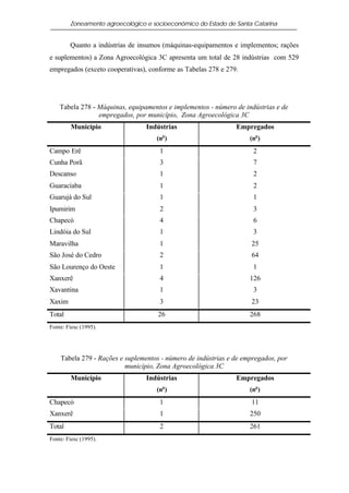 Zoneamento agroecológico e socioeconômico do Estado de Santa Catarina


        Quanto a indústrias de insumos (máquinas-equipamentos e implementos; rações
e suplementos) a Zona Agroecológica 3C apresenta um total de 28 indústrias com 529
empregados (exceto cooperativas), conforme as Tabelas 278 e 279.




    Tabela 278 - Máquinas, equipamentos e implementos - número de indústrias e de
                 empregados, por município, Zona Agroecológica 3C
        Município                Indústrias                    Empregados
                                      o
                                    (n )                            (no )
Campo Erê                            1                               2
Cunha Porã                           3                               7
Descanso                             1                               2
Guaraciaba                           1                               2
Guarujá do Sul                       1                               1
Ipumirim                             2                               3
Chapecó                              4                               6
Lindóia do Sul                       1                               3
Maravilha                            1                              25
São José do Cedro                    2                              64
São Lourenço do Oeste                1                               1
Xanxerê                              4                              126
Xavantina                            1                               3
Xaxim                                3                              23
Total                                26                             268
Fonte: Fiesc (1995).




    Tabela 279 - Rações e suplementos - número de indústrias e de empregados, por
                          município, Zona Agroecológica 3C
        Município                Indústrias                    Empregados
                                      o
                                    (n )                            (no )
Chapecó                              1                              11
Xanxerê                              1                              250
Total                                2                              261
Fonte: Fiesc (1995).
 