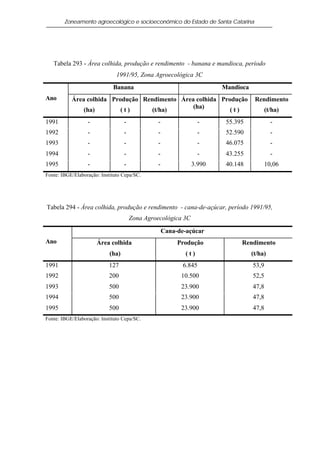 Zoneamento agroecológico e socioeconômico do Estado de Santa Catarina




   Tabela 293 - Área colhida, produção e rendimento - banana e mandioca, período
                               1991/95, Zona Agroecológica 3C
                             Banana                                    Mandioca
Ano        Área colhida Produção Rendimento Área colhida Produção                  Rendimento
                                                (ha)
               (ha)        (t)      (t/ha)                  (t)                        (t/ha)
1991              -                -             -                 -    55.395             -
1992              -                -             -                 -    52.590             -
1993              -                -             -                 -    46.075             -
1994              -                -             -                 -    43.255             -
1995              -                -             -             3.990    40.148         10,06
Fonte: IBGE/Elaboração: Instituto Cepa/SC.




Tabela 294 - Área colhida, produção e rendimento - cana-de-açúcar, período 1991/95,
                                       Zona Agroecológica 3C

                                                     Cana-de-açúcar
Ano                   Área colhida                        Produção           Rendimento
                            (ha)                             (t)                  (t/ha)
1991                        127                             6.845                 53,9
1992                        200                            10.500                 52,5
1993                        500                            23.900                 47,8
1994                        500                            23.900                 47,8
1995                        500                            23.900                 47,8
Fonte: IBGE/Elaboração: Instituto Cepa/SC.
 