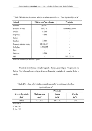 Zoneamento agroecológico e socioeconômico do Estado de Santa Catarina




Tabela 295 - Produção animal: efetivo ou número de cabeças, Zona Agroecológica 3C

Animal                          Efetivo ou no de cabeças                Produção
Bovinos                                      392.483                         -
Bovinos de leite                             109.518                 129.499.000 litros
Ovinos                                        31.038                         -
Caprinos                                      14.182                         -
Suínos                                           -                           -
Coelhos                                       13.739                         -
Frangos, galos e pintos                  14.132.807                          -
Galinhas                                     2.558.937                       -
Peru                                             -                           -
Codorna                                       13.739                         -
Mel                                              -                      212.122 kg
Fonte: IBGE/Elaboração: Instituto Cepa/SC.




          Quanto à silvicultura e extração vegetal, a Zona Agroecológica 3C apresenta na
Tabela 296, informações em relação à área reflorestada, produção de madeira, lenha e
carvão.




       Tabela 296 – Área reflorestada, produção de madeira, lenha e carvão, Zona
                                       Agroecológica 3C
                                                          Produção
  Área reflorestada             Madeira-tora               Lenha                 Carvão
               1                        3 2                   3 2
           (ha)                      (m )                   (m )                  (m3 )2
          23.005                   822.625                 867.529                   279
Fonte: IBGE.
1- Ano 1982
2- Ano 1985
 