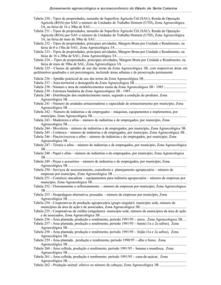 Zoneamento agroecológico e socioeconômico do E tado de S
                                                             s         anta Catarina


Tabela 230 - Tipos de propriedades, tamanho de Superfície Ágrícola Útil (SAU), Renda de Operação
     Agrícola (ROA) por SAU e número de Unidades de Trabalho Homem (UTH), Zona Agroecológica
     3A, na faixa de 16 a 30ha de SAU.....................................................................................................
Tabela 231 - Tipos de propriedades, tamanho de Superfície Ágrícola Útil (SAU), Renda de Operação
     Agrícola (ROA) por SAU e número de Unidades de Trabalho Homem (UTH), Zona Agroecológica
     3A, na faixa de mais de 30ha de SAU................................................................................................
Tabela 232 - Tipos de propriedades, principais atividades, Margem Bruta por Unidade e Rendimento, na
     faixa de 0 a 15ha de SAU, Zona Agroecológica 3A ...........................................................................
Tabela 233 - Tipos de propriedades, principais atividades, Margem Bruta por Unidade e Rendimento, na
     faixa de 16 a 30ha de SAU, Zona Agroecológica 3A .........................................................................
Tabela 234 .- Tipos de propriedades, principais atividades, Margem Bruta por Unidade e Rendimento, na
     faixa de mais de 30ha de SAL, Zona Agroecológica 3A. ...................................................................
Tabela 235 - Classes de aptidão de uso das terras da Zona Agroecológica 3B, com respectivas áreas em
quilômetros quadrados e em porcentagem, incluindo áreas urbanas e de preservação permanente
Tabela 236 - Aptidão potencial de uso das terras da Zona Agroecológica 3B .............................................
Tabela 237 - Área territorial e demografia da Zona Agroecológica 3B.......................................................
Tabela 238 - Número e área de estabelecimentos rurais da Zona Agroecológica 3B - 1985 ........................
Tabela 239 - Estrutura fundiária da Zona Agroecológica 3B - 1985...........................................................
Tabela 240 - Distribuição dos estabelecimento rurais, segundo a condição do produtor, Zona
    Agroecológica 3B .............................................................................................................................
Tabela 241 - Número de unidades armazenadoras e capacidade de armazenamento por município, Zona
    Agroecológica 3B .............................................................................................................................
Tabela 242 – Número de indústrias e de empregados – máquinas, equipamentos e implementos, por
    município, Zona Agroecológica 3B ...................................................................................................
Tabela 243 - Madeireira e afins – número de indústrias e de empregados, por município, Zona
    Agroecológica 3B .............................................................................................................................
Tabela 244 - Moveleira – número de indústrias e de empregados, por município, Zona Agroecológica 3B .
Tabela 245 - Cerâmica – número de indústrias e de empregados, por município, Zona Agroecológica 3B ..
Tabela 246 - Pincéis/escovas e afins – número de indústrias e de empregados, por município, Zona
    Agroecológica 3B .............................................................................................................................
Tabela 247 - Têxteis e afins – número de indústrias e de empregados, por município, Zona Agroecológica
    3B ....................................................................................................................................................
Tabela 248 - Papel e afins – número de indústrias e de empregados, por município, Zona Agroecológica
    3B ....................................................................................................................................................
Tabela 249 - Peças e acessórios – número de indústrias e de empregados, por município, Zona
    Agroecológica 3B .............................................................................................................................
Tabela 250 - Serviços de assessoramento, consultoria e planejamento agropecuário – número de
    empresas por município, Zona Agroecológica 3B ..............................................................................
Tabela 251 - Comércio atacadista - equipamentos para indústria agropecuária – número de empresas por
    município, Zona Agroecológica 3B ...................................................................................................
Tabela 252 - Florestamento e reflorestamento - número de empresas por município, Zona Agroecológica
    3B ....................................................................................................................................................
Tabela 253 - Hospedagem alternativa, pousadas - número de empresas por município, Zona
    Agroecológica 3B .............................................................................................................................
Tabela 254 - Cooperativas de produção agropecuária (grupo singular): município sede, número de
    municípios da área de ação e de associados, Zona Agroecológica 3B .................................................
Tabela 255 - Cooperativas de crédito (singulares): município sede, número de municípios da área de ação
    e de associados, Zona Agroecológica 3B ...........................................................................................
Tabela 256 - Área plantada, produção e rendimento, período 1991/95 – arroz, Zona Agroecológica 3B.....
Tabela 257 - Área plantada, produção e rendimento, período 1991/95 – batata (1a e 2a safras), Zona
    Agroecológica 3B .............................................................................................................................
Tabela 258 - Área plantada, produção e rendimento, período 1991/95 – feijão (1a e 2a safras), Zona
    Agroecológica 3B .............................................................................................................................
Tabela 259 - Área plantada , produção e rendimento, período 1990/95 – alho e fumo, Zona
    Agroecológica 3B .............................................................................................................................
Tabela 260 - Área colhida, produção e rendimento, período 1991/95 – banana e mandioca, Zona
    Agroecológica 3B .............................................................................................................................
Tabela 261 - Área colhida, produção e rendimento, período 1991/95 – cana-de-açúcar, Zona
    Agroecológica 3B .............................................................................................................................
Tabela 262 - Produção animal: efetivo ou número de cabeças, Zona Agroecológica 3B .............................
 