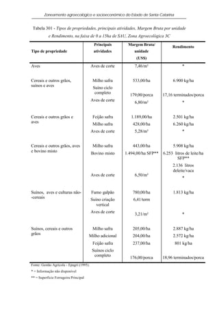 Zoneamento agroecológico e socioeconômico do Estado de Santa Catarina


 Tabela 301 - Tipos de propriedades, principais atividades, Margem Bruta por unidade
           e Rendimento, na faixa de 0 a 15ha de SAU, Zona Agroecológica 3C
                                           Principais      Margem Bruta/
                                                                                   Rendimento
Tipo de propriedade                        atividades         unidade
                                                               (US$)
Aves                                      Aves de corte        7,46/m²                   *


Cereais e outros grãos,                    Milho safra        533,00/ha            6.900 kg/ha
suínos e aves                              Suíno ciclo
                                            completo        179,00/porca      17,16 terminados/porca
                                          Aves de corte        6,80/m²                   *


Cereais e outros grãos e                   Feijão safra      1.189,00/ha           2.501 kg/ha
aves                                       Milho safra        428,00/ha            6.260 kg/ha
                                          Aves de corte        5,28/m²                   *


Cereais e outros grãos, aves               Milho safra        443,00/ha            5.908 kg/ha
e bovino misto                            Bovino misto    1.494,00/ha SFP**   6.253 litros de leite/ha
                                                                                      SFP**
                                                                                   2.136 litros
                                                                                   deleite/vaca
                                          Aves de corte        6,50/m²
                                                                                         *


Suínos, aves e culturas não-              Fumo galpão         780,00/ha            1.813 kg/ha
-cereais                                  Suíno criação       6,41/term
                                             vertical
                                          Aves de corte        3,21/m²                   *


Suínos, cereais e outros                   Milho safra        205,00/ha            2.887 kg/ha
grãos                                  Milho adicional        204,00/ha            2.572 kg/ha
                                           Feijão safra       237,00/ha             801 kg/ha
                                          Suínos ciclo
                                           completo         176,00/porca      18,96 terminados/porca
Fonte: Gestão Agrícola - Epagri (1995).
* = Informação não disponível
** = Superficie Forrageira Principal
 