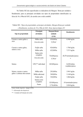 Zoneamento agroecológico e socioeconômico do Estado de Santa Catarina


         Na Tabela 302 são especificados os indicadores de Margem Bruta por unidade e
Rendimento, para as principais atividades nos tipos de propriedades identificados na
faixa de 16 a 30ha de SAU, de acordo com a rede contábil.




 Tabela 302 - Tipos de propriedades, principais atividades, Margem Bruta por unidade
          e Rendimento, na faixa de 16 a 30ha de SAU, Zona Agroecológica 3C
                                           Principais     Margem Bruta/
                                                                                 Rendimento
    Tipo de propriedade                    atividades        unidade
                                                             (US$)
Cereais e outros grãos e                   Milho safra      434,00/ha            6.946 kg/ha
aves                                      Aves de corte      5,39/m²                 *


Cereais e outros grãos,                    Feijão safra     824,00/ha            1.766 kg/ha
suínos e aves                              Milho safra      632,00/ha            7.571 kg/ha
                                           Suíno ciclo
                                            completo      726,00/porca    20,70 terminados/porca
                                          Aves de corte      5,78/m²                 *


Suínos                               UPL** individual     265,00/porca         16,90 leitões
                                                                              vendidos/porca


Suínos, cereais e outros                   Milho safra      293,00/ha            3.941 kg/ha
grãos e culturas não-cereais          Milho adicional       249,00/ha            3.144 kg/ha
                                           Feijão safra     324,00/ha            1.064 kg/ha
                                          Suínos ciclo
                                           completo       325,00/porca     19 terminados/porca
                                              Fumo         2.736,00/ha           2.054 kg/ha
Fonte: Gestão Agrícola - Epagri (1995).
* = Informação não disponível
** = Unidade de Produção de Leitão
 