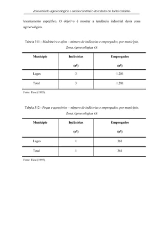 Zoneamento agroecológico e socioeconômico do Estado de Santa Catarina


levantamento específico. O objetivo é mostrar a tendência industrial desta zona
agroecológica.



 Tabela 311 - Madeireira e afins – número de indústrias e empregados, por município,
                               Zona Agroecológica 4A

        Município                Indústrias                    Empregados

                                    (no )                           (no )

        Lages                        3                             1.281

        Total                        3                             1.281

Fonte: Fiesc (1995).




 Tabela 312 - Peças e acessórios – número de indústrias e empregados, por município,
                               Zona Agroecológica 4A

        Município                Indústrias                    Empregados

                                    (no )                           (no )

        Lages                        1                              361

        Total                        1                              361

Fonte: Fiesc (1995).
 