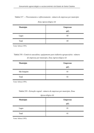 Zoneamento agroecológico e socioeconômico do Estado de Santa Catarina




  Tabela 317 - Florestamento e reflorestamento - número de empresas por município

                                     Zona Agroecológica 4A

        Município                                                   Empresas

                                                                       (no )

        Lages                                                          05

        Total                                                          05

Fonte: Sebrae (1995).




Tabela 318 - Comércio atacadista, equipamento para indústria agropecuária - número
                        de empresas por município, Zona Agroecológica 4A

        Município                                                   Empresas

                                                                       (no )

        São Joaquim                                                    01

        Total                                                          01

Fonte: Sebrae (1995).




        Tabela 319 - Extração vegetal - número de empresas por município, Zona

                                        Agroecológica 4A

        Município                                                   Empresas

                                                                       (no )

        Lages                                                          01

        Total                                                          01

Fonte: Sebrae (1995).
 