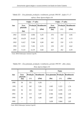 Zoneamento agroecológico e socioeconômico do Estado de Santa Catarina




  Tabela 323 - Área plantada, produção e rendimento, período 1991/95 – feijão (1ª e 2ª
                                   safras), Zona Agroecológica 4A

                          Feijão – 1a safra                         Feijão – 2a safra

 Ano             Área         Produção Rendimento             Área      Produção Rendimento
               plantada                                     plantada
                                   (t)          (t/ha)        (ha)         (t)           (t/ha)
                  (ha)

   1991         10.038             3.806           0,38       876          844           0,96

   1992         10.429          10.425             1,00       775          562           0,73

   1993          9.412             7.500           0,80       661          518           0,78

   1994          9.521             7.393           0,78       559          353           0,63

   1995          9.124             6.219           0,68       615          362           0,59

 Fonte: IBGE/Elaboração: Instituto Cepa/SC.




   Tabela 324 - Área plantada, produção e rendimento, período 1991/95 – alho e fumo,
                                      Zona Agroecológica 4A

                               Alho                                    Fumo

 Ano          Área    Produção Rendimento Área plantada Produção Rendimento
             plantada
               (ha)      (t)      (t/ha)      (ha)         (t)      (t/ha)

 1990           54            351             6,50            -           -              -

  1991          62            345             5,56         1.885        3.323           1,76

 1992           38            221             5,82         2.163        3.670           1,70

 1993           36            215             5,97         2.546        4.646           1,82

 1994           29            130             4,48         1.887        3.566           1,89

 1995            -             -               -           1.658        3.064           1,85

Fonte: IBGE/Elaboração: Instituto Cepa/SC.
 