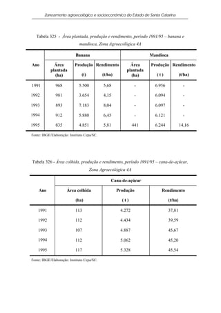 Zoneamento agroecológico e socioeconômico do Estado de Santa Catarina




   Tabela 325 - Área plantada, produção e rendimento, período 1991/95 – banana e
                              mandioca, Zona Agroecológica 4A

                            Banana                                   Mandioca

Ano           Área         Produção Rendimento              Área     Produção Rendimento
            plantada                                      plantada
              (ha)              (t)          (t/ha)         (ha)        (t)             (t/ha)

1991           968            5.500          5,68               -      6.956              -

1992           981            3.654          4,15               -      6.094              -

1993           893            7.183          8,04               -      6.097              -

1994           912            5.880          6,45               -      6.121              -

1995           835            4.851          5,81              441     6.244            14,16

Fonte: IBGE/Elaboração: Instituto Cepa/SC.




Tabela 326 - Área colhida, produção e rendimento, período 1991/95 – cana-de-açúcar,
                                      Zona Agroecológica 4A

                                                  Cana-de-açúcar

    Ano               Área colhida                    Produção            Rendimento

                            (ha)                        (t)                    (t/ha)

    1991                    113                        4.272                   37,81

    1992                    112                        4.434                   39,59

    1993                    107                        4.887                   45,67

    1994                    112                        5.062                   45,20

    1995                    117                        5.328                   45,54

Fonte: IBGE/Elaboração: Instituto Cepa/SC.
 