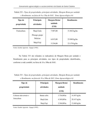 Zoneamento agroecológico e socioeconômico do Estado de Santa Catarina


 Tabela 332 - Tipos de propriedades, principais atividades, Margem Bruta por unidade
           e Rendimento, na faixa de 0 a 15ha de SAU, Zona Agroecológica 4A

      Tipo de                 Principais               Margem Bruta/               Rendimento
                                                          unidade
    propriedade               atividades
                                                           (US$)

    Fruticultura              Maçã Gala                   7.907,00                 31.862 kg/ha

                            Pêssego grupo
                                Delicius                  6.015,00                 25.880 kg/ha
                               Maçã Fuji                  5.334,00                 23.178 kg/ha

Fonte: Gestão Agrícola - Epagri (1995).




        Na Tabela 333 são relatados os indicadores de Margem Bruta por unidade e
Rendimento para as principais atividades, nos tipos de propriedades identificados,
conforme a rede contábil, na faixa de 16 a 30ha de SAU.




 Tabela 333 - Tipos de propriedades, principais atividades, Margem Bruta por unidade
          e Rendimento, na faixa de 16 a 30ha de SAU, Zona Agroecológica 4A

            Tipo de                       Principais           Margem Bruta/             Rendimento

         propriedade                      atividades                 unidade

                                                                      (US$)

Culturas não-cereais e                    Batata safra               3.736,00/ha       16.307 kg/ha
fruticultura
                                          Maçã Gala                  4.369,00/ha       20.167 kg/ha

                                           Maçã Fuji                 2.346,00/ha       13.444 kg/ha

Fonte: Gestão Agrícola - Epagri (1995).
 