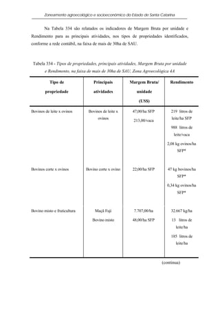 Zoneamento agroecológico e socioeconômico do Estado de Santa Catarina


       Na Tabela 334 são relatados os indicadores de Margem Bruta por unidade e
Rendimento para as principais atividades, nos tipos de propriedades identificados,
conforme a rede contábil, na faixa de mais de 30ha de SAU.



 Tabela 334 - Tipos de propriedades, principais atividades, Margem Bruta por unidade
        e Rendimento, na faixa de mais de 30ha de SAU, Zona Agroecológica 4A

           Tipo de                Principais         Margem Bruta/         Rendimento

        propriedade               atividades             unidade

                                                             (US$)

Bovinos de leite x ovinos      Bovinos de leite x      47,00/ha SFP        219 litros de
                                    ovinos                                 leite/ha SFP
                                                       213,00/vaca
                                                                           988 litros de
                                                                             leite/vaca

                                                                         2,08 kg ovinos/ha
                                                                               SFP*



Bovinos corte x ovinos        Bovino corte x ovino     22,00/ha SFP      47 kg bovinos/ha
                                                                               SFP*

                                                                         0,34 kg ovinos/ha
                                                                               SFP*



Bovino misto e fruticultura        Maçã Fuji            7.707,00/ha        32.667 kg/ha

                                 Bovino misto          48,00/ha SFP        13 litros de
                                                                               leite/ha

                                                                           185 litros de
                                                                               leite/ha



                                                                      (continua)
 