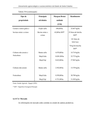 Zoneamento agroecológico e socioeconômico do Estado de Santa Catarina


        Tabela 334 (continuação)

            Tipo de                         Principais      Margem Bruta/     Rendimento

         propriedade                        atividades         unidade

                                                                (US$)

Cereais e outros grãos e                    Feijão safra      696,00/ha        32.667 kg/ha

bovinos misto x ovinos                     Bovino misto x   65,00/ha SFP*   25 litros de leite/ha
                                               ovinos                              SFP*

                                                                               141 litros de
                                                                                 leite/vaca

                                                                             74 kg bovinos/ha
                                                                                   SFP*

Culturas não-cereais e                      Batata safra     4.478,00/ha       14.714 kg/ha
fruticultura
                                             Maçã Gala       14.081,00/ha      32.773 kg/ha

                                             Maçã Fuji       8.622,00/ha       37.965 kg/ha



Culturas não-cereais                        Batata safra     2.582,00/ha       13.578 kg/ha



Fruticultura                                 Maçã Gala       8.599,00/ha       30.790 kg/ha

                                             Maçã Fuji       6.721,00/ha       31.838 kg/ha

Fonte: Gestão Agrícola - Epagri (1995).

* SFP = Superfície Forrageira Principal.




6.1.9.7.4 Mercado

        As informações de mercado estão contidas no estudo de cadeias produtivas.
 