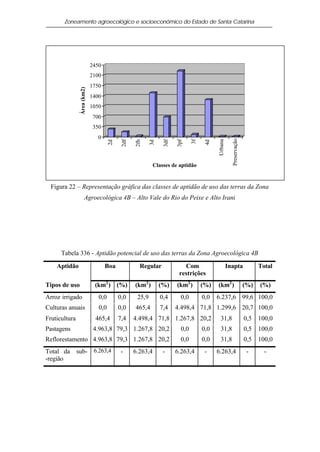 Zoneamento agroecológico e socioeconômico do Estado de Santa Catarina




                            2450
                            2100
                            1750
               Área (km2)

                            1400
                            1050
                             700
                             350
                               0




                                                                                                   Preservação
                                                                                        Urbana
                                           2df

                                                 2fh



                                                               3df

                                                                     3pf

                                                                             3f
                                     2d




                                                         3d




                                                                                   4d
                                                          Classes de aptidão


  Figura 22 – Representação gráfica das classes de aptidão de uso das terras da Zona
                     Agroecológica 4B – Alto Vale do Rio do Peixe e Alto Irani




      Tabela 336 - Aptidão potencial de uso das terras da Zona Agroecológica 4B

    Aptidão                        Boa             Regular              Com                      Inapta                Total
                                                                      restrições
Tipos de uso                 (km2 ) (%)          (km2 )       (%)    (km2 )       (%)   (km2 )                   (%)   (%)
Arroz irrigado                 0,0        0,0     25,9        0,4      0,0        0,0   6.237,6 99,6 100,0
Culturas anuais                0,0        0,0    465,4        7,4    4.498,4 71,8 1.299,6 20,7 100,0
Fruticultura                  465,4       7,4    4.498,4 71,8 1.267,8 20,2               31,8                    0,5   100,0
Pastagens                    4.963,8 79,3 1.267,8 20,2                 0,0        0,0    31,8                    0,5   100,0
Reflorestamento 4.963,8 79,3 1.267,8 20,2                              0,0        0,0    31,8                    0,5   100,0
Total da sub- 6.263,4                      -     6.263,4       -     6.263,4       -    6.263,4                   -      -
-região
 