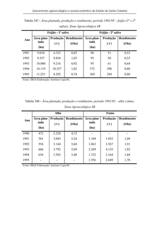 Zoneamento agroecológico e socioeconômico do Estado de Santa Catarina


 Tabela 347 - Área plantada, produção e rendimento, período 1991/95 – feijão (1a e 2a
                                 safras), Zona Agroecológica 4B
                     Feijão - 1ª safra                        Feijão - 2ª safra
         Área plan- Produção Rendimento Área plan- Produção Rendimento
 Ano
           tada                           tada
                       (t)      (t/ha)                (t)      (t/ha)
            (ha)                           (ha)
1991        9.654         4.323              0,45      96           51            0,53
1992        9.557         9.854              1,03      95           50            0,53
1993        10.000        9.216              0,92      95           61            0,64
1994        10.119        10.357             1,02      372         298            0,80
1995        11.251        8.292              0,74      369         294            0,80
Fonte: IBGE/Elaboração: Instituto Cepa/SC.




 Tabela 348 - Área plantada, produção e rendimento, período 1991/95 – alho e fumo,
                                    Zona Agroecológica 4B
                            Alho                                   Fumo
         Área plan- Produção Rendimento Área plan- Produção Rendimento
 Ano
           tada                           tada
                       (t)      (t/ha)                (t)      (t/ha)
            (ha)                           (ha)
1990         472          2.228              4,72       -            -             -
1991         581          3.043              5,24     1.104       1.852           1,68
1992         554          3.144              5,68     1.863       3.567           1,91
1993         666          3.792              5,69     2.269       4.135           1,82
1994         654          3.583              5,48     1.723       3.164           1,84
1995           -             -                -       1.556       2.649           1,70
Fonte: IBGE/Elaboração: Instituto Cepa/SC.
 