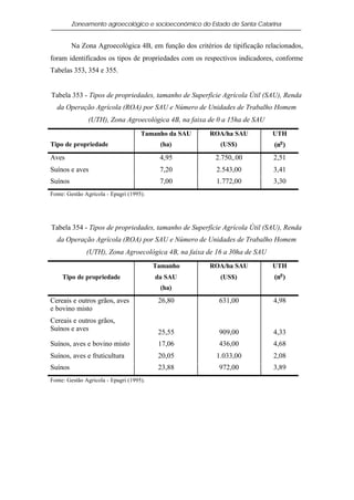 Zoneamento agroecológico e socioeconômico do Estado de Santa Catarina


         Na Zona Agroecológica 4B, em função dos critérios de tipificação relacionados,
foram identificados os tipos de propriedades com os respectivos indicadores, conforme
Tabelas 353, 354 e 355.


Tabela 353 - Tipos de propriedades, tamanho de Superfície Agrícola Útil (SAU), Renda
  da Operação Agrícola (ROA) por SAU e Número de Unidades de Trabalho Homem
               (UTH), Zona Agroecológica 4B, na faixa de 0 a 15ha de SAU
                                     Tamanho da SAU    ROA/ha SAU           UTH
Tipo de propriedade                        (ha)            (US$)             (no )
Aves                                       4,95          2.750,.00           2,51
Suínos e aves                              7,20          2.543,00            3,41
Suínos                                     7,00          1.772,00            3,30
Fonte: Gestão Agrícola - Epagri (1995).




Tabela 354 - Tipos de propriedades, tamanho de Superfície Agrícola Útil (SAU), Renda
  da Operação Agrícola (ROA) por SAU e Número de Unidades de Trabalho Homem
              (UTH), Zona Agroecológica 4B, na faixa de 16 a 30ha de SAU
                                          Tamanho      ROA/ha SAU           UTH
    Tipo de propriedade                   da SAU           (US$)             (no )
                                           (ha)
Cereais e outros grãos, aves               26,80          631,00             4,98
e bovino misto
Cereais e outros grãos,
Suínos e aves                              25,55          909,00             4,33
Suínos, aves e bovino misto                17,06          436,00             4,68
Suínos, aves e fruticultura                20,05         1.033,00            2,08
Suínos                                     23,88          972,00             3,89
Fonte: Gestão Agrícola - Epagri (1995).
 