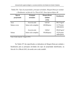 Zoneamento agroecológico e socioeconômico do Estado de Santa Catarina


 Tabela 356 - Tipos de propriedades, principais atividades, Margem Bruta por unidade
           e Rendimento, na faixa de 0 a 15ha de SAU, Zona Agroecológica 4B
         Tipo de                   Principais       Margem Bruta/
                                                                         Rendimento
       propriedade                 atividades          unidade
                                                        (US$)
Aves                             Aves de corte         6,41/m²          109,73 kg/m2
Suínos e aves                Suíno ciclo completo    649,00/porca        21,79 termi-
                                                                         nados/porca

                                 Aves de corte         5,60/m²          109,65 kg/m²
Suínos                       Suíno ciclo completo    936,00/porca        19,54 termi-
                                                                         nados/porca
Fonte: Gestão Agrícola - Epagri (1995).




         Na Tabela 357 são especificados os indicadores de Margem Bruta por unidade e
Rendimento para as principais atividades dos tipos de propriedade identificados, na
faixa de 16 a 30ha de SAU, de acordo com a rede contábil.
 