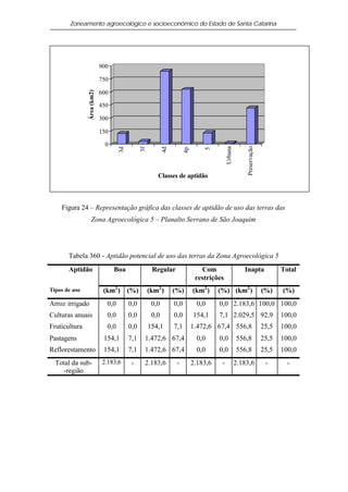 Zoneamento agroecológico e socioeconômico do Estado de Santa Catarina




                            900

                            750
               Área (km2)   600

                            450

                            300

                            150

                              0




                                                                                                       Preservação
                                                                                          Urbana
                                    3d




                                                           4d
                                               3f




                                                                      4p


                                                                               5
                                                       Classes de aptidão



    Figura 24 – Representação gráfica das classes de aptidão de uso das terras das
                  Zona Agroecológica 5 – Planalto Serrano de São Joaquim




       Tabela 360 - Aptidão potencial de uso das terras da Zona Agroecológica 5
       Aptidão                    Boa                Regular                  Com                     Inapta                Total
                                                                            restrições
Tipos de uso                 (km2 ) (%)             (km2 )      (%)        (km2 )    (%) (km2 )                      (%)    (%)
Arroz irrigado                0,0        0,0         0,0        0,0          0,0     0,0 2.183,6 100,0 100,0
Culturas anuais               0,0        0,0         0,0        0,0        154,1     7,1 2.029,5 92,9                       100,0
Fruticultura                  0,0        0,0        154,1       7,1        1.472,6 67,4 556,8                        25,5   100,0
Pastagens                    154,1       7,1    1.472,6 67,4                 0,0     0,0           556,8             25,5   100,0
Reflorestamento              154,1       7,1    1.472,6 67,4                 0,0     0,0           556,8             25,5   100,0
  Total da sub-              2.183,6      -     2.183,6          -         2.183,6    -            2.183,6            -       -
     -região
 