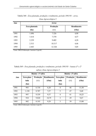 Zoneamento agroecológico e socioeconômico do Estado de Santa Catarina




      Tabela 368 - Área plantada, produção e rendimento, período 1991/95 – arroz,
                                     Zona Agroecológica 5

Ano                                                     Arroz
                 Área plantada                     Produção                     Rendimento
                        (ha)                             (t)                        (t/ha)
1991                    1.496                           7.326                        4,90
1992                    1.614                           7.370                        4,57
1993                    2.239                           9.402                        4,20
1994                    2.313                           10.317                       4,46
1995                    2.443                           12.326                       5,05
Fonte: IBGE/Elaboração: Instituto Cepa/SC.




Tabela 369 - Área plantada, produção e rendimento, período 1991/95 – batata (1a e 2a
                                  safras), Zona Agroecológica 5
                          Batata - 1ª safra                             Batata - 2ª safra
   Ano       Área plan-         Produção     Rendimento Área plan- Produção            Rendimento
                 tada             (t)          (t/ha)            tada        (t)             (t/ha)
                 (ha)                                            (ha)
1991             993             6.154          6,20              4           46             11,50
1992            1.150            8.707          7,57              5           47             9,40
1993             997             9.339          9,37              4           41             10,25
1994             910             9.820         10,79              3           29             9,67
1995             882             8.193          9,29              3           39             13,00
Fonte: IBGE/Elaboração: Instituto Cepa/SC.
 