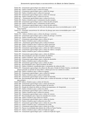 Zoneamento agroecológico e socioeconômico do E tado de S
                                                             s         anta Catarina


Tabela 461 - Zoneamento agroecológico da cultura do mamão..................................................................
Tabela 462 - Índices climáticos para a cultura da manga ...........................................................................
Tabela 463 - Zoneamento agroecológico para a cultura da manga..............................................................
Tabela 464 - Índices climáticos para a cultura do maracujá .......................................................................
Tabela 465 - Zoneamento agroecológico para a cultura do maracujá..........................................................
Tabela 466 - Índices climáticos para a cultura da oliveira ..........................................................................
Tabela 467 - Zoneamento agroecológico para a cultura da oliveira ...........................................................
Tabela 468 - Índices climáticos para o zoneamento da pêra européia. ........................................................
Tabela 469 - Zoneamento agroecológico para a cultura da pêra européia ...................................................
Tabela 470 - Índices climáticos para o zoneamento da pêra asiática...........................................................
Tabela 471 - Zoneamento agroecológico para a cultura da pêra asiática.....................................................
Tabela 472 - Principais características de cultivares de pêssego para mesa recomendadas para o sul de
    Santa Catarina ..................................................................................................................................
Tabela 473 - Principais características de cultivares de pêssego para mesa recomendadas para o meio
    oeste catarinense...............................................................................................................................
Tabela 474 -. Índices climáticos para a cultura do pêssego e nectarina.......................................................
Tabela 475 - Zoneamento agroecológico para a cultura do pêssego e nectarina ..........................................
Tabela 476 - Índices climáticos para a cultura do quivi..............................................................................
Tabela 477 - Zoneamento agroecológico para a cultura do quivi................................................................
Tabela 478 - Índices climáticos para a cultura da tâmara ...........................................................................
Tabela 479 - Zoneamento agroecológico para a cultura da tâmara ............................................................
Tabela 480 - Índices climáticos para a cultura da videira americana...........................................................
Tabela 481 - Índices climáticos para a cultura da Videira Européia............................................................
Tabela 482 - Zoneamento agroecológico para a cultura da videira americana.............................................
Tabela 483 - Zoneamento agroecológico para a cultura da videira e européia.............................................
Tabela 484 - Índices climáticos para a cultura da abóbora
Tabela 485 - Zoneamento agroecológico para a cultura da abóbora ...........................................................
Tabela 486 - Recomendações para época de plantio da abóbora.................................................................
Tabela 487 - Índices climáticos para a cultura da alcachofra.....................................................................
Tabela 488 - Zoneamento agroecológico para a cultura da alcachofra........................................................
Tabela 489 - Índices climáticos para a cultura da alface.............................................................................
Tabela 490 - Zoneamento agroecológico para a cultura da alface...............................................................
Tabela 491 - Recomendações para a época de plantio da alface .................................................................
Tabela 492 - Índices climáticos considerados para o zoneamento da cultura do alho ..................................
Tabela 493 - Zoneamento agroecológico da cultura do alho para o Estado de Santa Catarina, considerando
    plantio realizado no período de março/abril e colheita provável em outubro/novembro.......................
Tabela 494 - Índices climáticos para a cultura do aspargo..........................................................................
Tabela 495 - Zoneamento agroecológico para a cultura do aspargo...........................................................
Tabela 496 - Índices climáticos para a cultura da beterraba .......................................................................
Tabela 497 - Zoneamento agroecológico para a cultura da beterraba..........................................................
Tabela 498 - Recomendação para época de plantio para a cultura da beterraba, em função da região
    agroecológica ...................................................................................................................................
Tabela 499- Índices climáticos para a cultura do brócolos .........................................................................
Tabela 500 - Zoneamento agroecológico para a cultura do brócolos...........................................................
Tabela 501 - Recomendações para a época de plantio do brócolos .............................................................
Tabela 502 - Reação da cultura da cebola aos efeitos da temperatura e do fotoperíodo ...............................
Tabela 503 - Índices climáticos para a cultura da cebola............................................................................
Tabela 504 - Zoneamento agroecológico para a cultura da cebola..............................................................
Tabela 505 - Índices climáticos para a cultura da cenoura..........................................................................
Tabela 506 - Zoneamento agroecológico para a cultura de cenoura............................................................
Tabela 507 - Recomendações para a época de semeadura da cenoura ........................................................
Tabela 508 - Índices climáticos para cultura do chuchu .............................................................................
Tabela 509 - Zoneamento agroecológico para a cultura do chuchu.............................................................
Tabela 510 - Índices climáticos para a cultura da couve-flor......................................................................
Tabela 511 - Zoneamento agroecológico para a cultura da couve-flor ........................................................
Tabela 512 - Índices climáticos para o zoneamento da ervilha ...................................................................
Tabela 513 - Zoneamento agroecológico para a cultura da ervilha .............................................................
Tabela 514 - Épocas recomendadas para plantio da ervilha em Santa Catarina...........................................
Tabela 515 - Índices climáticos para a cultura do feijão-de-vagem.............................................................
Tabela 516 - Zoneamento agroecológico para a cultura do feijão-de-vagem..............................................
 