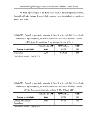 Zoneamento agroecológico e socioeconômico do Estado de Santa Catarina


        Na Zona Agroecológica 5, em função dos critérios de tipificação relacionados,
foram identificados os tipos de propriedades, com os respectivos indicadores, conforme
Tabela 375, 376 e 377.




Tabela 375 - Tipos de propriedades, tamanho de Superfície Agrícola Útil (SAU), Renda
  da Operação Agrícola (ROA) por SAU e número de Unidades de Trabalho Homem
                (UTH), Zona Agroecológica 5, na faixa de 0 a 15ha de SAU
                                    Tamanho da SAU    ROA/ha SAU           UTH
    Tipo de propriedade                   (ha)            (US$)             (no )
Fruticultura                              2,78          4.720,00           2,88
Fonte: Gestão Agrícola - Epagri (1995).




Tabela 376 - Tipos de propriedades, tamanho de Superfície Agrícola Útil (SAU), Renda
  da Operação Agrícola (ROA) por SAU e número de Unidades de Trabalho Homem
               (UTH), Zona Agroecológica 5, na faixa de 16 a 30ha de SAU
                                    Tamanho da SAU    ROA/ha SAU           UTH
    Tipo de propriedade                   (ha)            (US$)             (no )
Culturas não-cereais e                    27,60          475,00            1,63
fruticultura
Fonte: Gestão Agrícola - Epagri (1995).
 