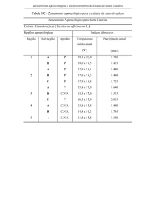 Zoneamento agroecológico e socioeconômico do Estado de Santa Catarina

     Tabela 392 - Zoneamento agroecológico para a cultura da cana-de-açúcar

                    Zoneamento Agroecológico para Santa Catarina

Cultura: Cana-de-açúcar ( Saccharum officinarum L.)

Regiões agroecológicas                                Índices climáticos

  Região      Sub-região    Aptidão      Temperatura           Precipitação anual
                                          média anual
                                             (°C)                    (mm )

    1             A             P         19,1 a 20,0                 1.705
                  B             P         19,0 a 19,5                 1.435
                  A             P         17,0 a 19,1                 1.480
    2             B             P         17,0 a 19,3                 1.440
                  C             P         17,9 a 19,8                 1.725
                  A             T         15,8 a 17,9                 1.640
    3             B          C.N.R.       15,5 a 17,0                 1.515
                  C             T         16,3 a 17,9                 2.035
    4             A          C.N.R.       13,8 a 15,8                 1.480
                  B          C.N.R.       14,4 a 16,3                 1.795
    5              -         C.N.R.       11,4 a 13,8                 1.550
 