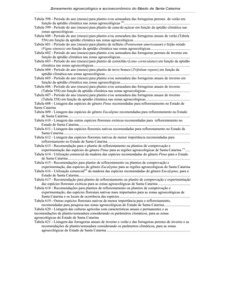 Zoneamento agroecológico e socioeconômico do E tado de S
                                                             s         anta Catarina


Tabela 598 - Período do ano (meses) para plantio e/ou semeadura das forrageiras perenes de verão em
    função da aptidão climática nas zonas agroecológicas (4) ....................................................................
Tabela 599 - Período do ano (meses) para plantio de cana-de-açúcar em função da aptidão climática nas
    zonas agroecológicas. .......................................................................................................................
Tabela 600 - Período do ano (meses) para plantio e/ou semeadura das forrageiras anuais de verão (Tabela
    556) em função da aptidão climática nas zonas agroecológicas ..........................................................
Tabela 601 - Período do ano (meses) para plantio de milheto (Pennisetum americanum) e feijão miúdo
    (Vigna sinensis) em função da aptidão climática nas zonas agroecológicas.........................................
Tabela 602 - Período do ano (meses) para plantio e/ou semeadura das forrageiras perenes de inverno em
    função da aptidão climática nas zonas agroecológicas........................................................................
Tabela 603 - Período do ano (meses) para plantio de cornichão (Lotus corniculatus) em função da aptidão
    climática nas zonas agroecológicas....................................................................................................
Tabela 604 - Período do ano (meses) para plantio de trevo branco (Trifolium repens) em função da
    aptidão climática nas zonas agroecológicas .......................................................................................
Tabela 605 - Período do ano (meses) para plantio e/ou semeadura das forrageiras anuais de inverno em
    função da aptidão climática nas zonas agroecológicas........................................................................
Tabela 606 - Período do ano (meses) para plantio e/ou semeadura das forrageiras anuais de inverno
    (Tabela 558) em função da aptidão climática nas zonas agroecológicas..............................................
Tabela 607 - Período do ano (meses) para plantio e/ou semeadura das forrageiras anuais de inverno
    (Tabela 558) em função da aptidão climática nas zonas agroecológicas..............................................
Tabela 608 - Listagem das espécies do gênero Pinus recomendadas para reflorestamento no Estado de
Santa Catarina
Tabela 609 - Listagem das espécies do gênero Eucaliptus recomendadas para reflorestamento no Estado
    de Santa Catarina..............................................................................................................................
Tabela 610 - Listagem das outras espécies florestais exóticas recomendadas para reflorestamento no
    Estado de Santa Catarina...................................................................................................................
Tabela 611 - Listagem das espécies florestais nativas recomendadas para reflorestamento no Estado de
    Santa Catarina ..................................................................................................................................
Tabela 612 - Listagem das espécies florestais nativas de menor importância recomendadas para
    reflorestamento no Estado de Santa Catarina .....................................................................................
Tabela 613 - Recomendação para o plantio de reflorestamento ou plantios de comprovação e
    experimentação das espécies do gênero Pinus para as regiões agroecológicas de Santa Catarina (1) .....
Tabela 614 - Utilização comercial da madeira das espécies recomendadas do gênero Pinus para o Estado
    de Santa Catarina..............................................................................................................................
Tabela 615 - Recomendações para plantio de reflorestamento ou plantios de comprovação e
    experimentação, das espécies do gênero Eucalyptus para as regiões agroecológicas de Santa Catarina
Tabela 616 - Utilização comercial(4) da madeira das espécies recomendadas do gênero Eucalyptus, para o
    Estado de Santa Catarina...................................................................................................................
Tabela 617 - Recomendação para plantio de reflorestamento ou plantio de comprovação e experimentação
    das espécies florestais exóticas para as zonas agroecológicas de Santa Catarina .................................
Tabela 618 - Recomendações para plantios de reflorestamento ou plantios de comprovação e
    experimentação, das espécies florestais nativas mais importantes para as zonas agroecológicas de
    Santa Catarina e os locais de ocorrência das espécies.........................................................................
Tabela 619 - Outras espécies florestais nativas de menor importância para o reflorestamento,
    recomendadas para pesquisa nas zonas agroecológicas do Estado de Santa Catarina...........................
Tabela 620 - Listagem das culturas agrícolas com características anuais e permanentes e as
recomendações de plantio/semeadura considerando os parâmetros climáticos, para as zonas
agroecológicas do Estado de Santa Catarina
Tabela 621 - Listagem das forrageiras anuais de inverno e verão e das forrageiras perenes de inverno e as
    recomendações de plantio/semeadura considerando os parâmetros climáticos, para as zonas
    agroecológicas do Estado de Santa Catarina ......................................................................................
 