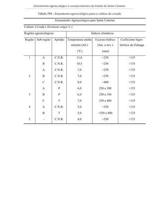Zoneamento agroecológico e socioeconômico do Estado de Santa Catarina

          Tabela 394 - Zoneamento agroecológico para a cultura da cevada

                         Zoneamento Agroecológico para Santa Catarina

Cultura: Cevada ( Hordeum vulgar L.)

Regiões agroecológicas                               Índices climáticos

Região Sub-região        Aptidão   Temperatura média    Excesso hídrico   Coeficiente higro-
                                     mínima (Jul.)       (Jun. a nov.)    térmico de Zuluaga
                                         (ºC)                (mm)

   1         A           C.N.R.          11,0                <250               >135
             B           C.N.R.          10,5                <250               >135
             A           C.N.R.           7,0                <250               >135
   2         B           C.N.R.           7,0                <250               >135
             C           C.N.R.           8,0                >400               >135
             A             P              6,0              250 a 300            <135
   3         B             P              6,0              250 a 350            <135
             C             T              7,0              350 a 400            <135
   4         A           C.N.R.           5,0                >350               >135
             B             T              5,0             >350 a 400            <135
   5          -          C.N.R.           4,0                >350               >135
 