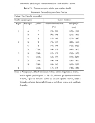 Zoneamento agroecológico e socioeconômico do Estado de Santa Catarina

             Tabela 396 - Zoneamento agroecológico para a cultura do chá

                         Zoneamento Agroecológico para Santa Catarina

Cultura: Chá (Camellia sinensis L.)

Regiões agroecológicas                                    Índices climáticos

  Região     Sub-região       Aptidão    Temperatura média anual         Precipitação
                                                   (°C)                        (mm)

    1            A               P             19,1 a 20,0              1.430 a 1.908
                 B               P             19,0 a 19,5              1.270 a 1.600
                 A               T             17,0 a 19,1              1.320 a 1.640
    2            B               T             17,0 a 19,3              1.220 a 1.660
                 C               T             17,9 a 19,8              1.430 a 2.020
                 A            C.N.R.           15,8 a 17,9              1.460 a 1.820
    3            B            C.N.R.           15,5 a 17,0              1.360 a 1.670
                 C            C.N.R.           16,3 a 17,9              1.790 a 2.280
    4            A            C.N.R.           13,8 a 15,8              1.360 a 1.600
                 B            C.N.R.           14,4 a 16,3              1.490 a 2.100
    5                -        C.N.R.           11,4 a 13.8              1.450 a 1.650

Notas: a) As regiões 2A, 2B e 2C apresentam restrição térmica no período de inverno.

        b) Nas regiões agroecológicas 3A, 3B e 3C, em áreas que apresentam altitudes
        menores, é possível realizar o cultivo do chá com aptidão Tolerada, sendo a
        limitação em função da restrição térmica no período do inverno e da incidência
        de geadas.
 