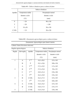 Zoneamento agroecológico e socioeconômico do Estado de Santa Catarina

                Tabela 401 - Índices climáticos para a cultura do fumo

                                          Índices climáticos

Aptidão      Temperatura média                          Precipitação mensal
               durante o ciclo                            durante o ciclo
                       (°C)                                    (mm)

    P                  > 20                                   90 a 150
   T                   > 20                                    > 150
   T                  19 a 20                                 50 a 150
 C.N.R.                < 19                                   50 a 150




            Tabela 402 - Zoneamento agroecológico para a cultura do fumo

                          Zoneamento Agroecológico para Santa Catarina

Cultura: Fumo (Nicotiana tabacum)

Regiões agroecológicas                                  Índices climáticos

  Região     Sub-região         Aptidão   Temperatura média       Precipitação mensal
                                            durante o ciclo            durante o ciclo
                                                 (°C)                       (mm)

    1            A               T (A)       19,5 a 20,5                 123 a 165
                 B                P          19,1 a 19,6                 100 a 130
                 A               T (B)       17,3 a 19,5                 115 a 145
    2            B               T (B)       17,3 a 19,4                  98 a 135
                 C               T (C)       18,9 a 21,4                 130 a 180
                 A               T(D)        16,5 a 18,9                 138 a 163
    3            B              C.N.R.       16,3 a 17,3                 123 a 143
                 C               T(D)        17,5 a 18,9                 160 a 203
    4            A              C.N.R.       14,4 a 16,5                 123 a 143
                 B              C.N.R.       15,0 a 17,5                 135 a 173
    5             -             C.N.R.       11,8 a 14,4                 130 a 140
 