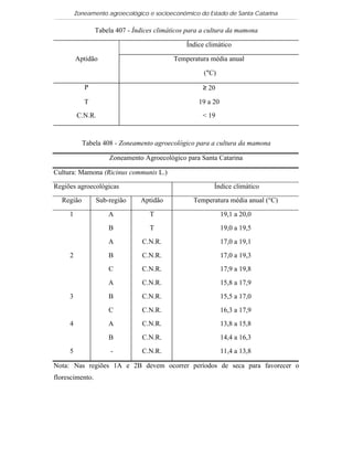 Zoneamento agroecológico e socioeconômico do Estado de Santa Catarina

                 Tabela 407 - Índices climáticos para a cultura da mamona

                                                Índice climático

         Aptidão                            Temperatura média anual

                                                      (°C)

            P                                         ≥ 20

            T                                       19 a 20
         C.N.R.                                       < 19



           Tabela 408 - Zoneamento agroecológico para a cultura da mamona

                     Zoneamento Agroecológico para Santa Catarina

Cultura: Mamona (Ricinus communis L.)

Regiões agroecológicas                                    Índice climático

  Região         Sub-região     Aptidão           Temperatura média anual (°C)

     1               A             T                          19,1 a 20,0
                     B             T                          19,0 a 19,5
                     A           C.N.R.                       17,0 a 19,1
     2               B           C.N.R.                       17,0 a 19,3
                     C           C.N.R.                       17,9 a 19,8
                     A           C.N.R.                       15,8 a 17,9
     3               B           C.N.R.                       15,5 a 17,0
                     C           C.N.R.                       16,3 a 17,9
     4               A           C.N.R.                       13,8 a 15,8
                     B           C.N.R.                       14,4 a 16,3
     5                -          C.N.R.                       11,4 a 13,8

Nota: Nas regiões 1A e 2B devem ocorrer períodos de seca para favorecer o
florescimento.
 