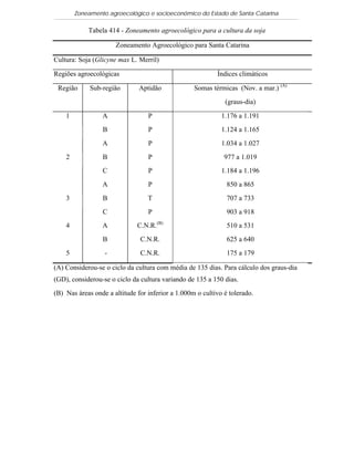 Zoneamento agroecológico e socioeconômico do Estado de Santa Catarina

            Tabela 414 - Zoneamento agroecológico para a cultura da soja

                      Zoneamento Agroecológico para Santa Catarina

Cultura: Soja (Glicyne max L. Merril)

Regiões agroecológicas                                     Índices climáticos

 Região      Sub-região        Aptidão             Somas térmicas (Nov. a mar.) (A)
                                                              (graus-dia)

    1            A                P                          1.176 a 1.191
                 B                P                          1.124 a 1.165
                 A                P                          1.034 a 1.027
    2            B                P                           977 a 1.019
                 C                P                          1.184 a 1.196
                 A                P                            850 a 865
    3            B                T                            707 a 733
                 C                P                            903 a 918
    4            A            C.N.R.(B)                        510 a 531
                 B             C.N.R.                          625 a 640
    5             -            C.N.R.                          175 a 179

(A) Considerou-se o ciclo da cultura com média de 135 dias. Para cálculo dos graus-dia
(GD), considerou-se o ciclo da cultura variando de 135 a 150 dias.
(B) Nas áreas onde a altitude for inferior a 1.000m o cultivo é tolerado.
 